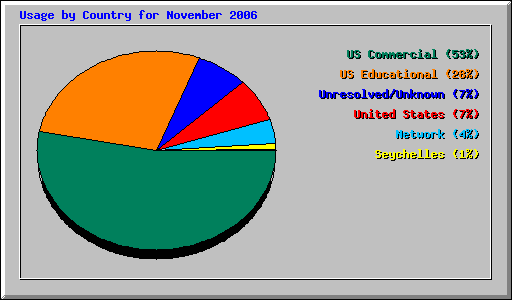 Usage by Country for November 2006