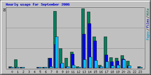 Hourly usage for September 2006