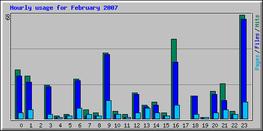 Hourly usage for February 2007