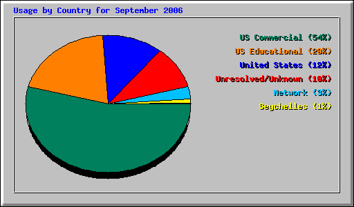 Usage by Country for September 2006