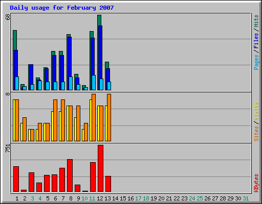 Daily usage for February 2007