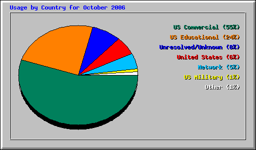 Usage by Country for October 2006