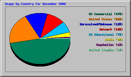 Usage by Country for December 2006