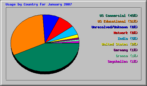Usage by Country for January 2007