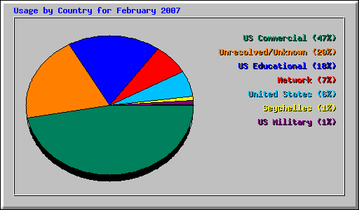 Usage by Country for February 2007