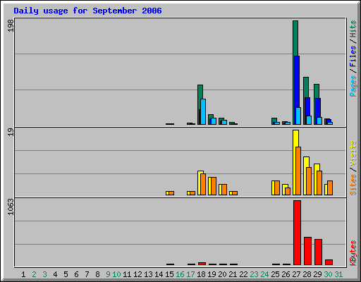 Daily usage for September 2006