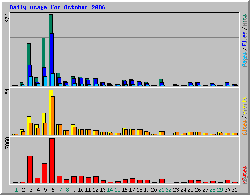 Daily usage for October 2006