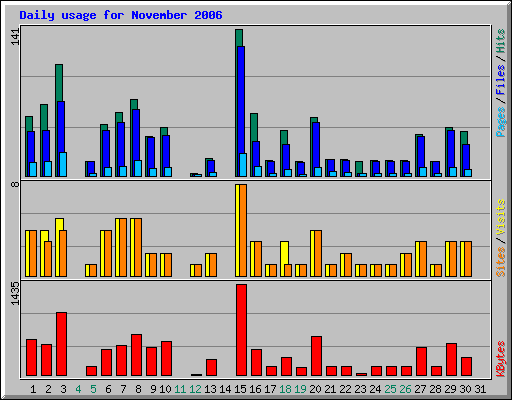 Daily usage for November 2006