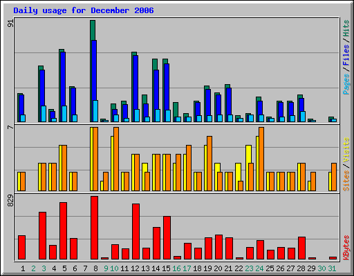 Daily usage for December 2006