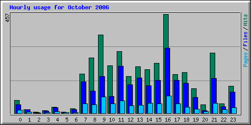 Hourly usage for October 2006