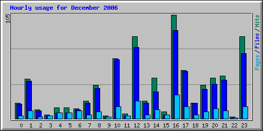 Hourly usage for December 2006