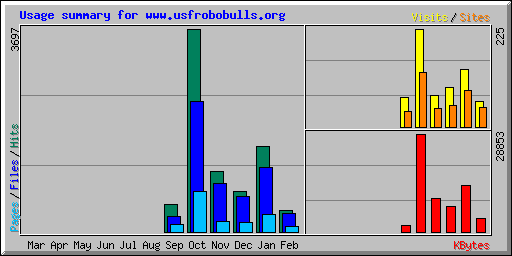 Usage summary for www.usfrobobulls.org